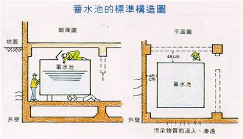 受水池|建築物蓄水池塔設置規定及常見的自來水二次污染